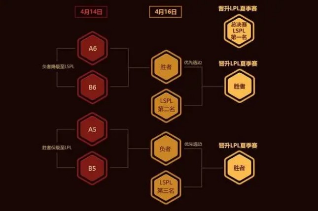 LPL冒泡赛赛制概述